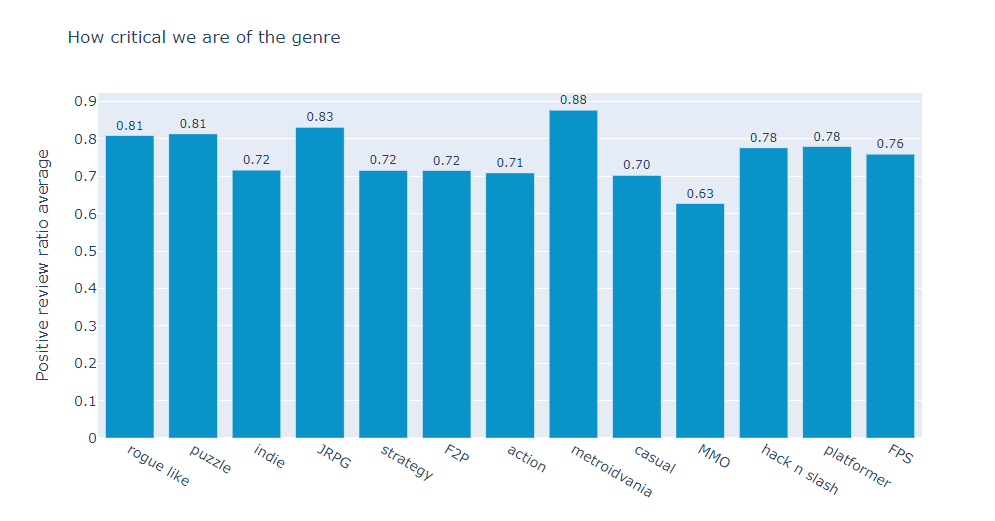 Positive review average by category